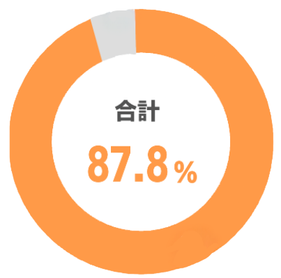 改善率87.8%の円グラフ