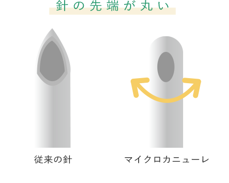 マイクロカニューレは針の先端が丸い