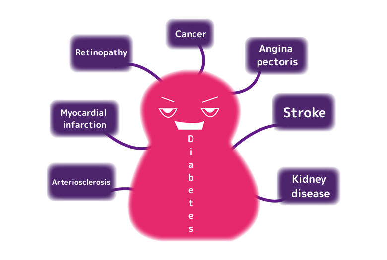 糖尿病によって動脈硬化、心筋梗塞、網膜症、ガン、狭心症、脳卒中、腎臓病などの合併症を引き起こす