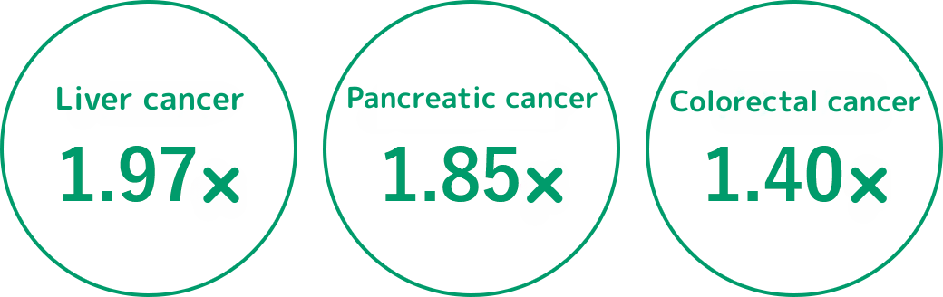 肝臓ガン1.97倍、すい臓ガン1.85倍、大腸ガン1.40倍