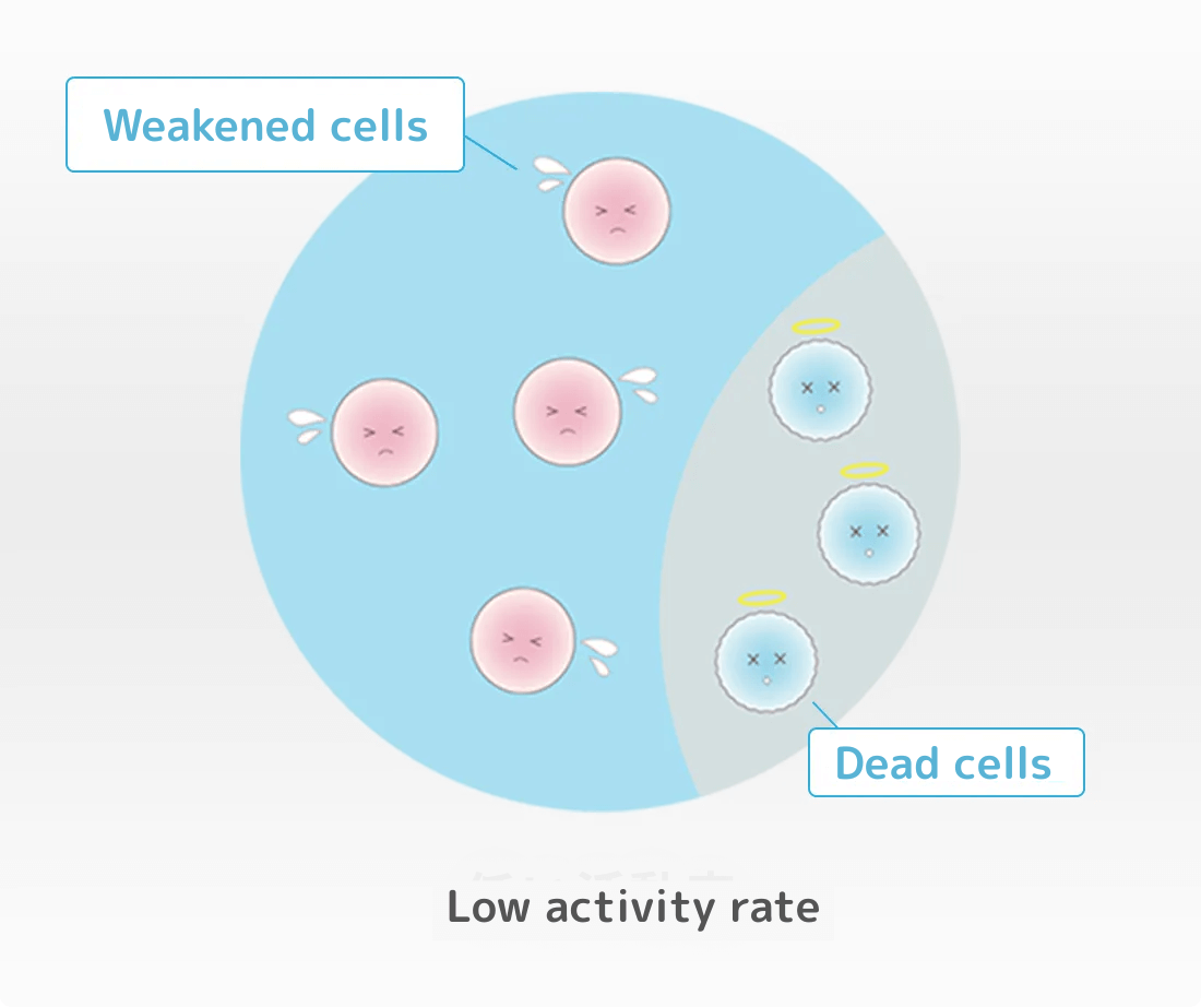 一般的な培養,低い活動率