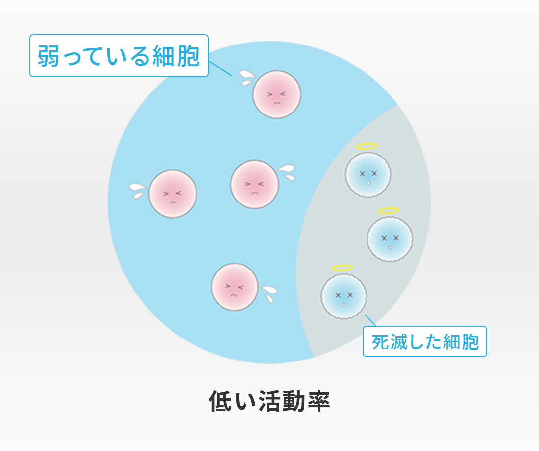 一般的な培養,低い活動率