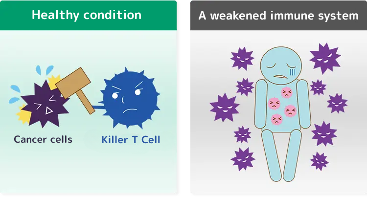 健康な状態、免疫力が低下した状態