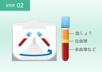血液を分離する