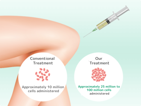 一般的な治療：約1,000万個投与、当院の治療：約2,500万個～1億個投与