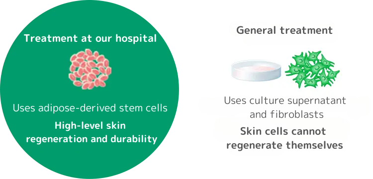 肌の再生医療はワンランク上を目指せる美容医療です