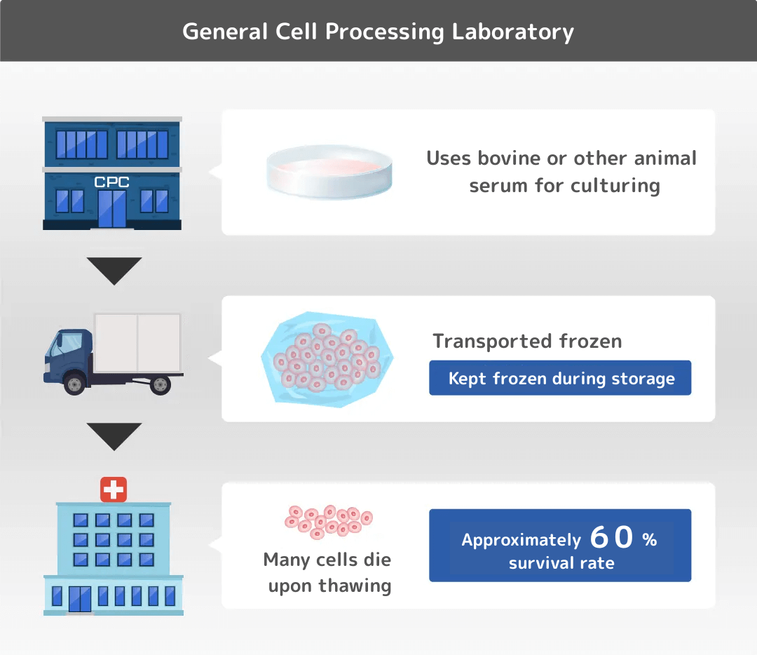 一般的な細胞加工室