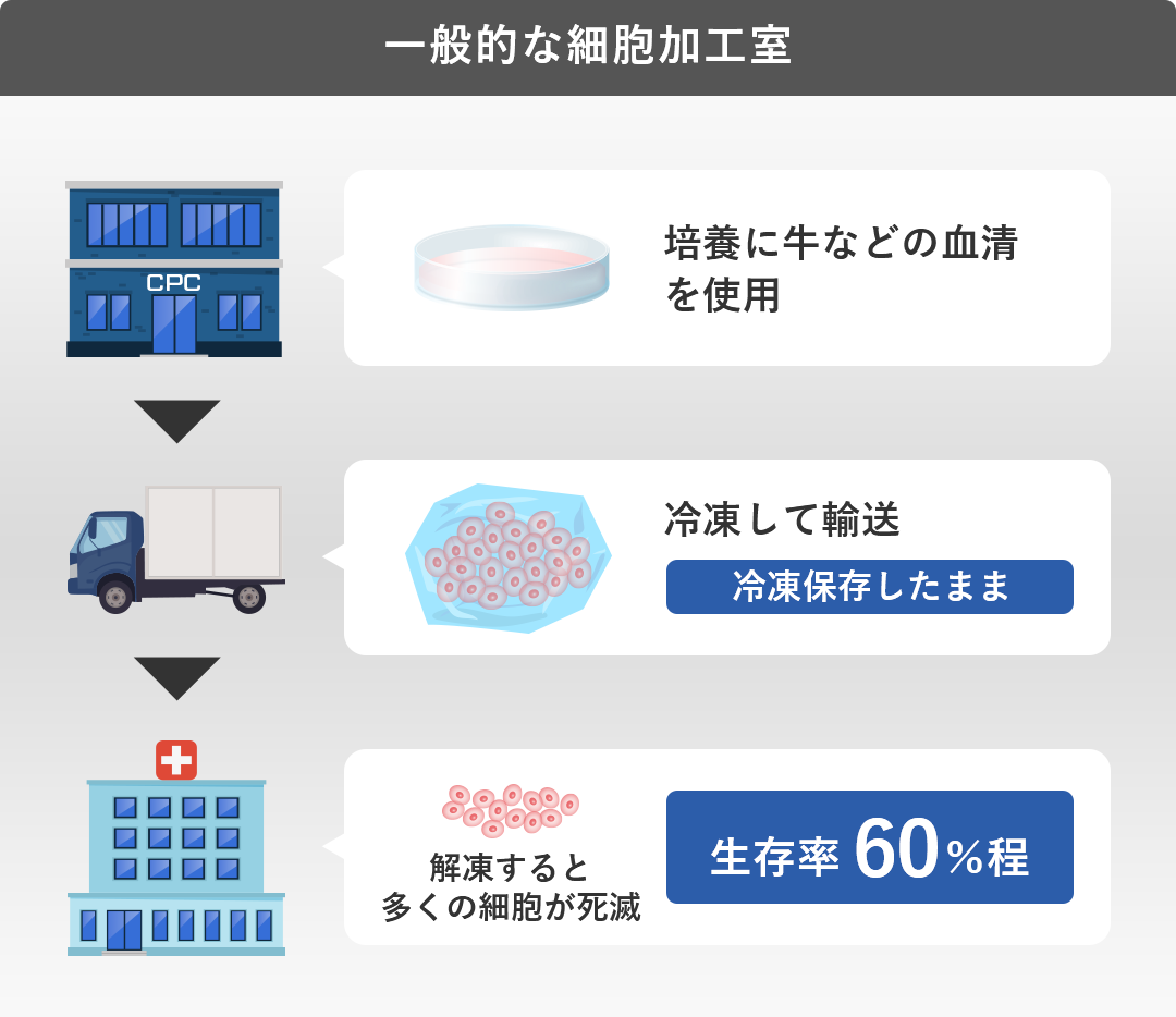 一般的な細胞加工室