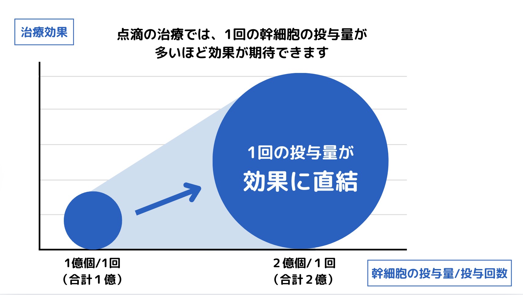 2億個　幹細胞治療