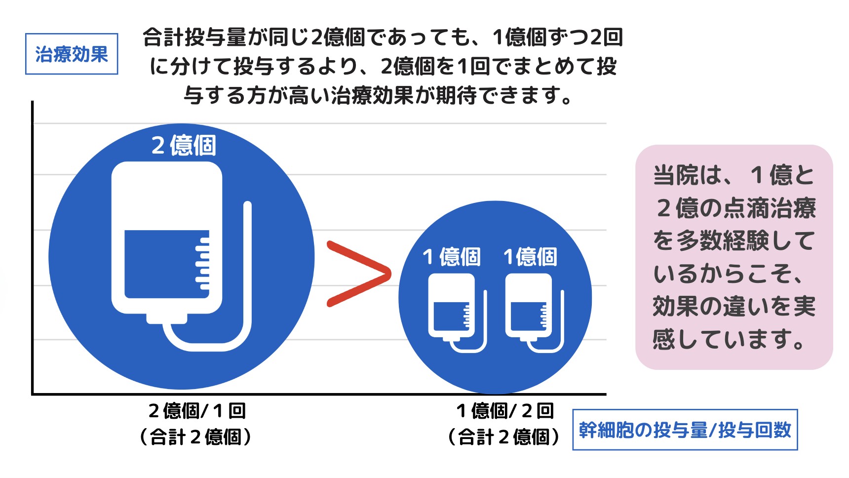 2億個　幹細胞治療