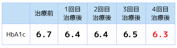 HbA1c