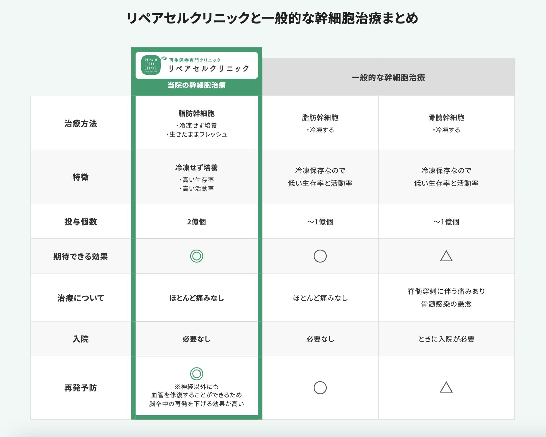 リペアセルクリニックと一般的な幹細胞治療まとめ