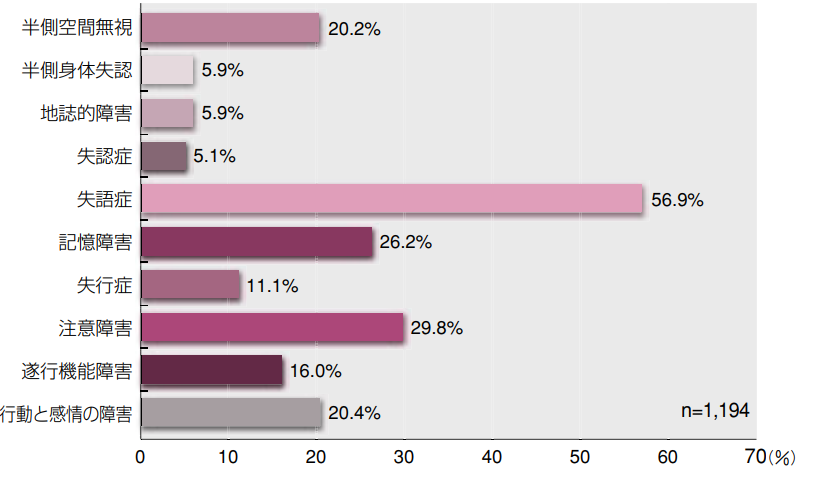 高次脳機能障害で現れる症状の図