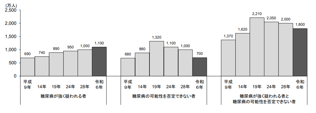 糖尿病が疑われる者の状況