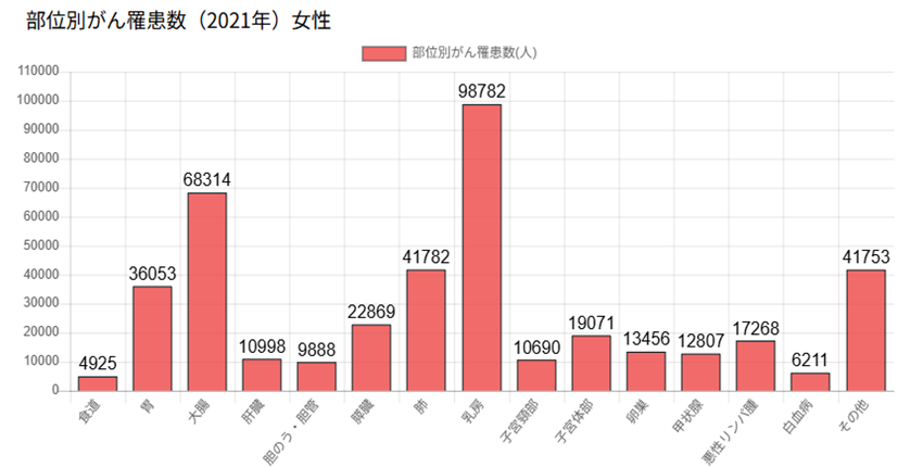 がん罹患率 女性