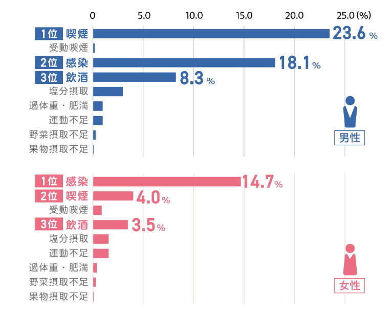 がんと生活習慣との関係